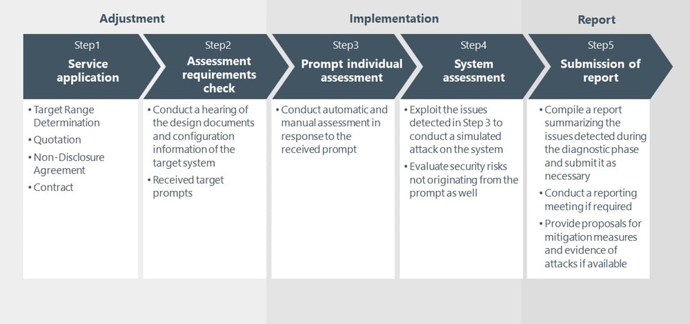 ai-red-team-serviceflow