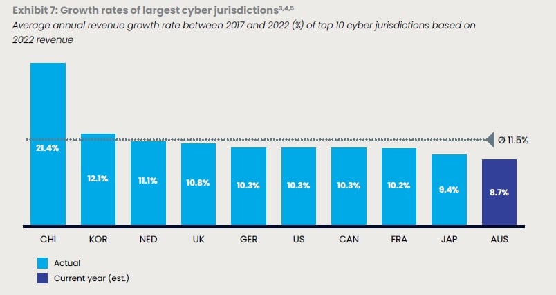 Excerpt from Australia’s Cyber Security Sector Competitiveness Plan 2022
