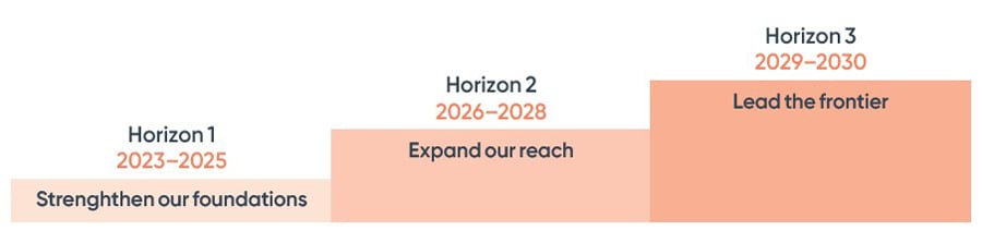 2023–2030 Australian Cyber Security Strategy ACTION PLAN
