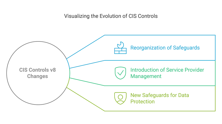 Visualizing the Evolution of CIS Controls