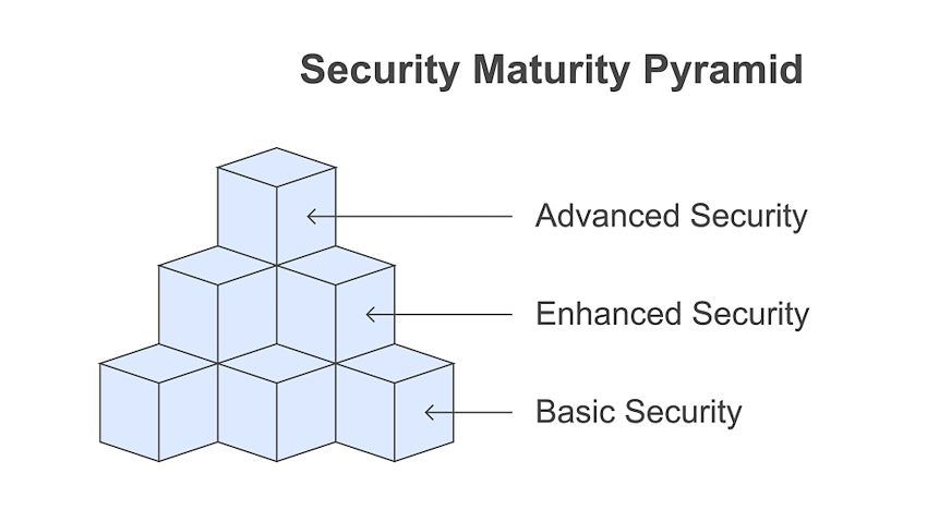 Gradual Security Maturity Enhancement
