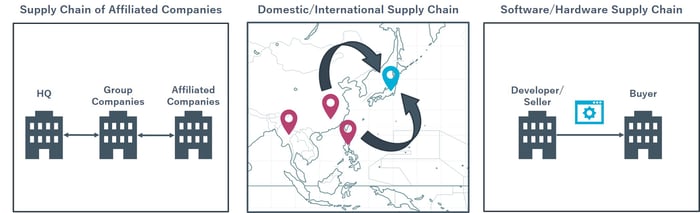 Figure1: Supply Chain Examples