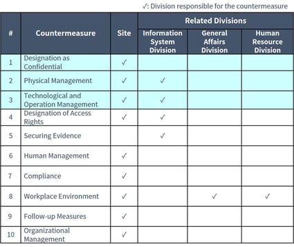 Tips to Review Internal Fraud Measures