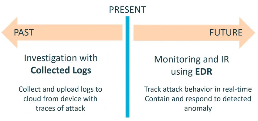 Monitoring & IR vs. EDR Log Analysis