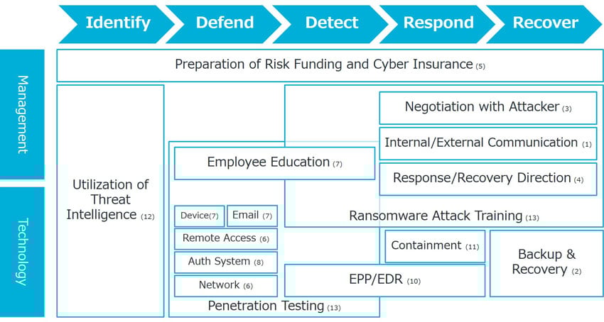 fig1_Overview_of_Preparation_against_Ransomware_Attack