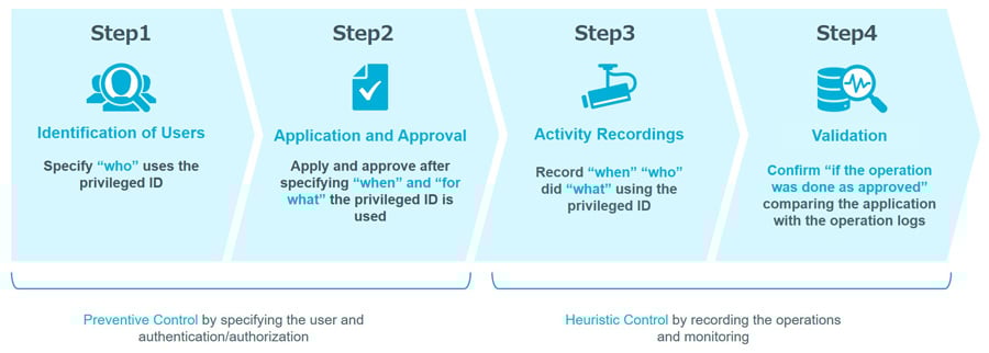 Figure 1: 4 steps to realize privileged identity management