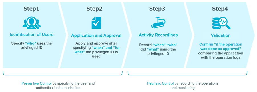 Figure 1: 4 steps to realize privileged identity management