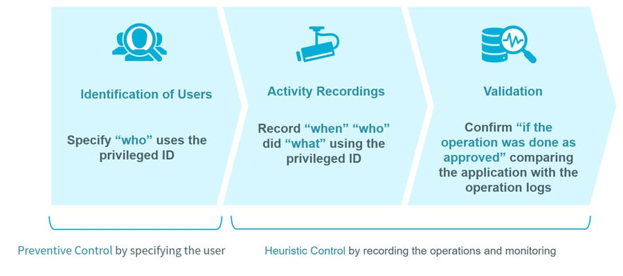 Figure 2: Small start for governance process with Access Check Essential