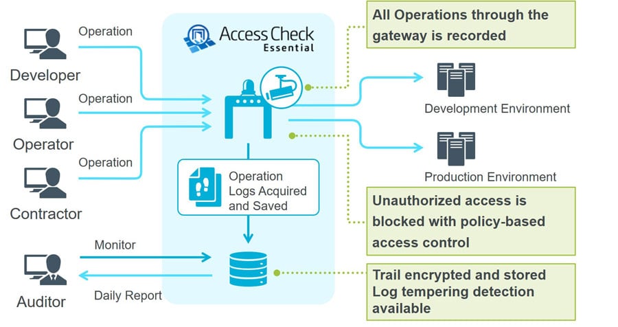 Figure 4: Access check required Usage image