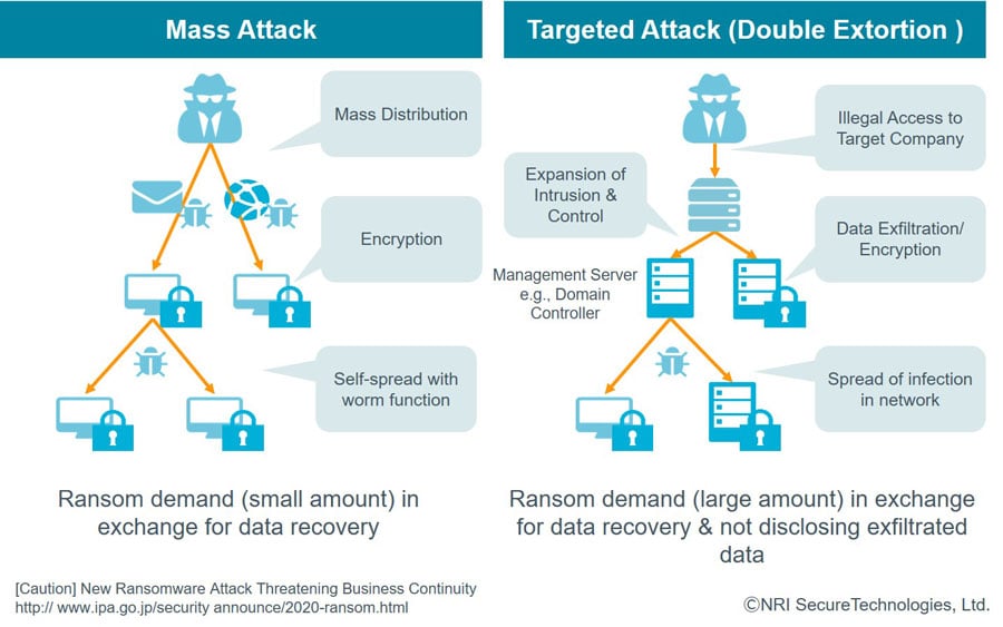 Features of new types of ransomware attacks