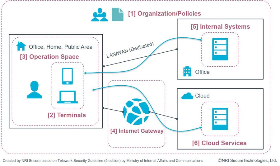 Areas where security measures need to be implemented in organization