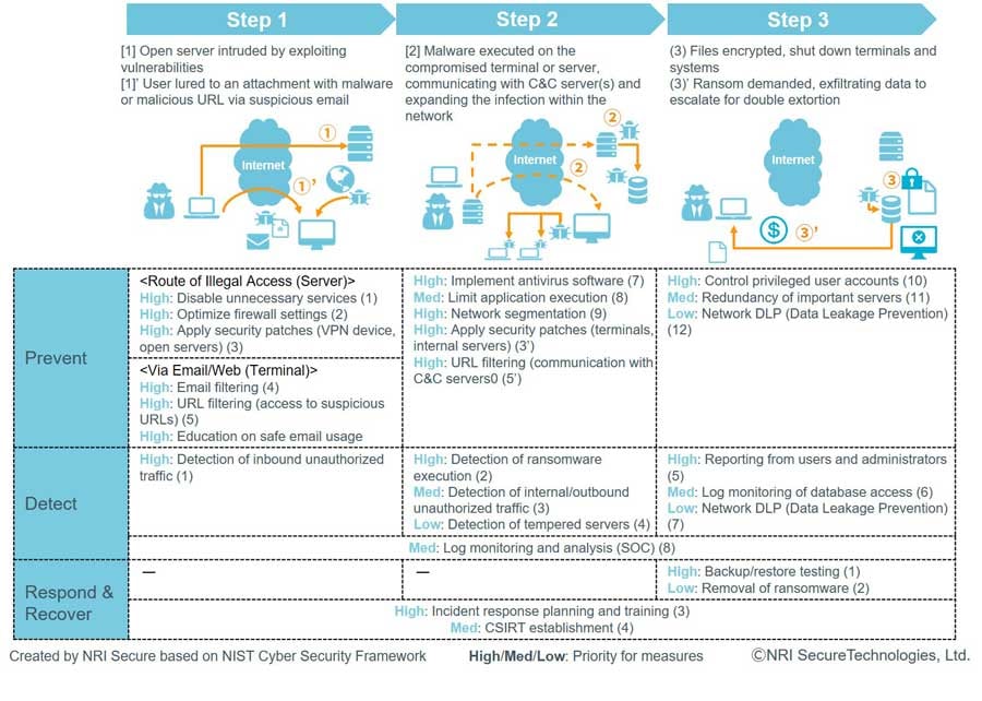 Classification of ransomware response (Best practice)