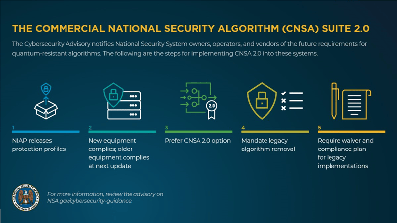 The commercial national security algorithm suite 2.0