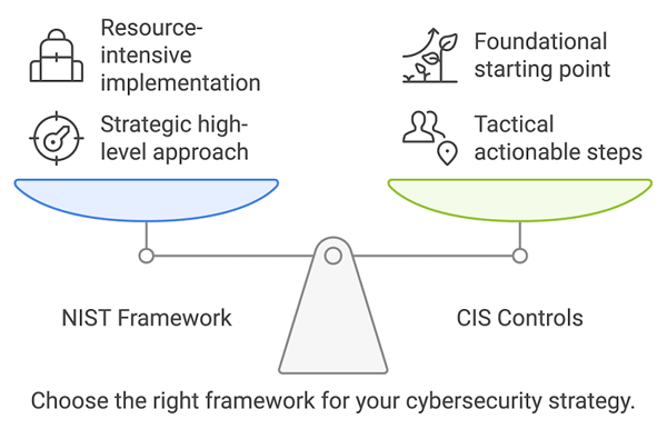 Choose the right framework for your cybersecurity strategy.