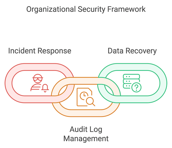 Organizational Security Framework