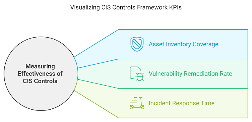 Visualizing CIS Controls Framework KPIs