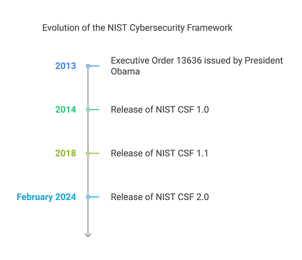 Evolution of the NIST Cybersecurity Framework