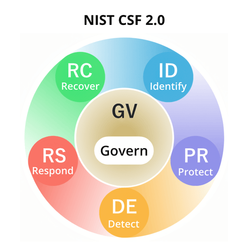 NIST CSF 2.0 Framework Components