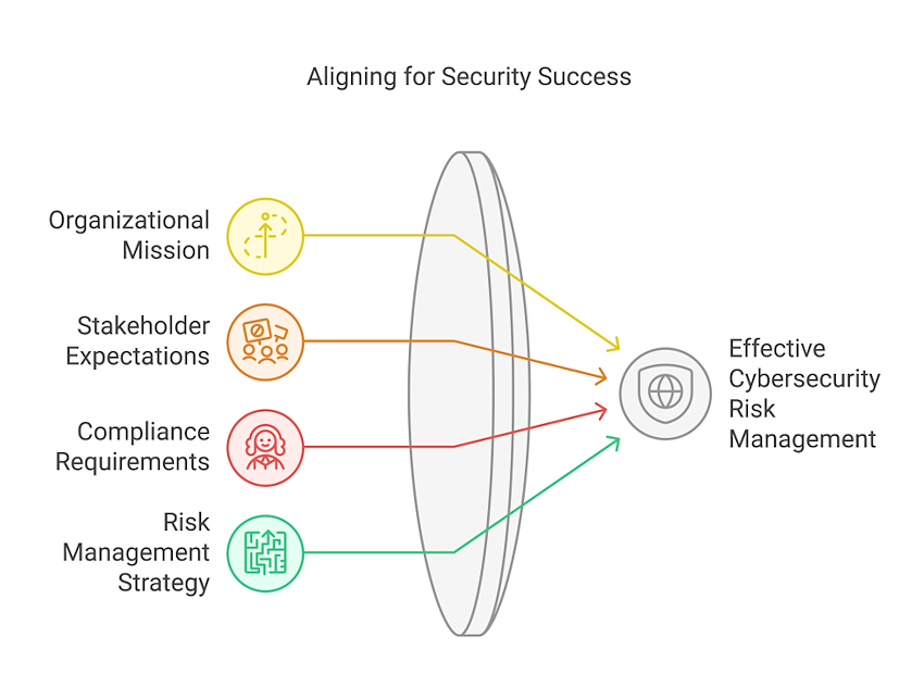 Effective Cybersecurity Risk Management
