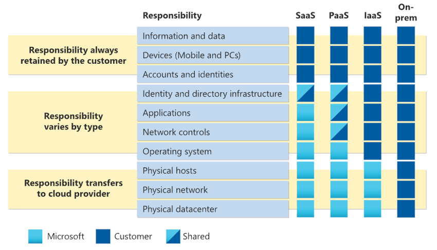 A diagram showing Microsoft Azure responsibility zones.