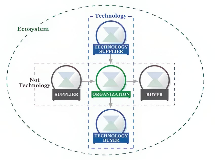 Cyber Supply Chain Relationship (Source: NIST CSF v1.1)