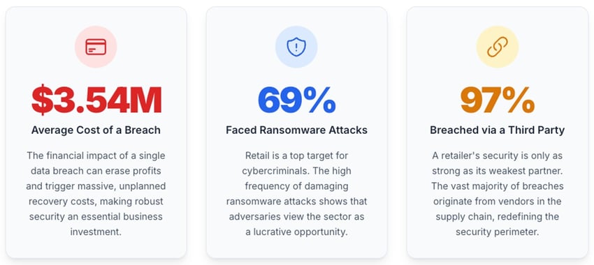 Infographic with three key statistics on retail data breaches: $3.54M average cost, 69% faced ransomware attacks.
