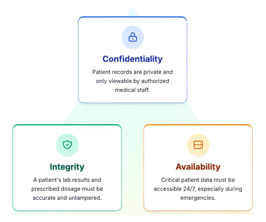 A triangle diagram shows the CIA triad of cybersecurity in healthcare: Confidentiality, Integrity, and Availability.