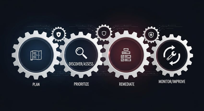 Visual representation of a cybersecurity risk management process with steps depicted as interlocking gears.