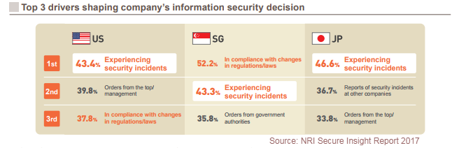 Top Reasons Orgs Make Security Changes