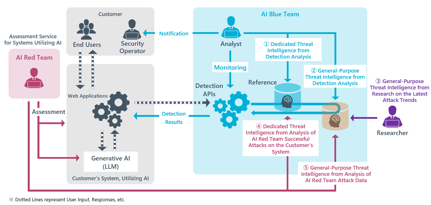 ai-blue-team
