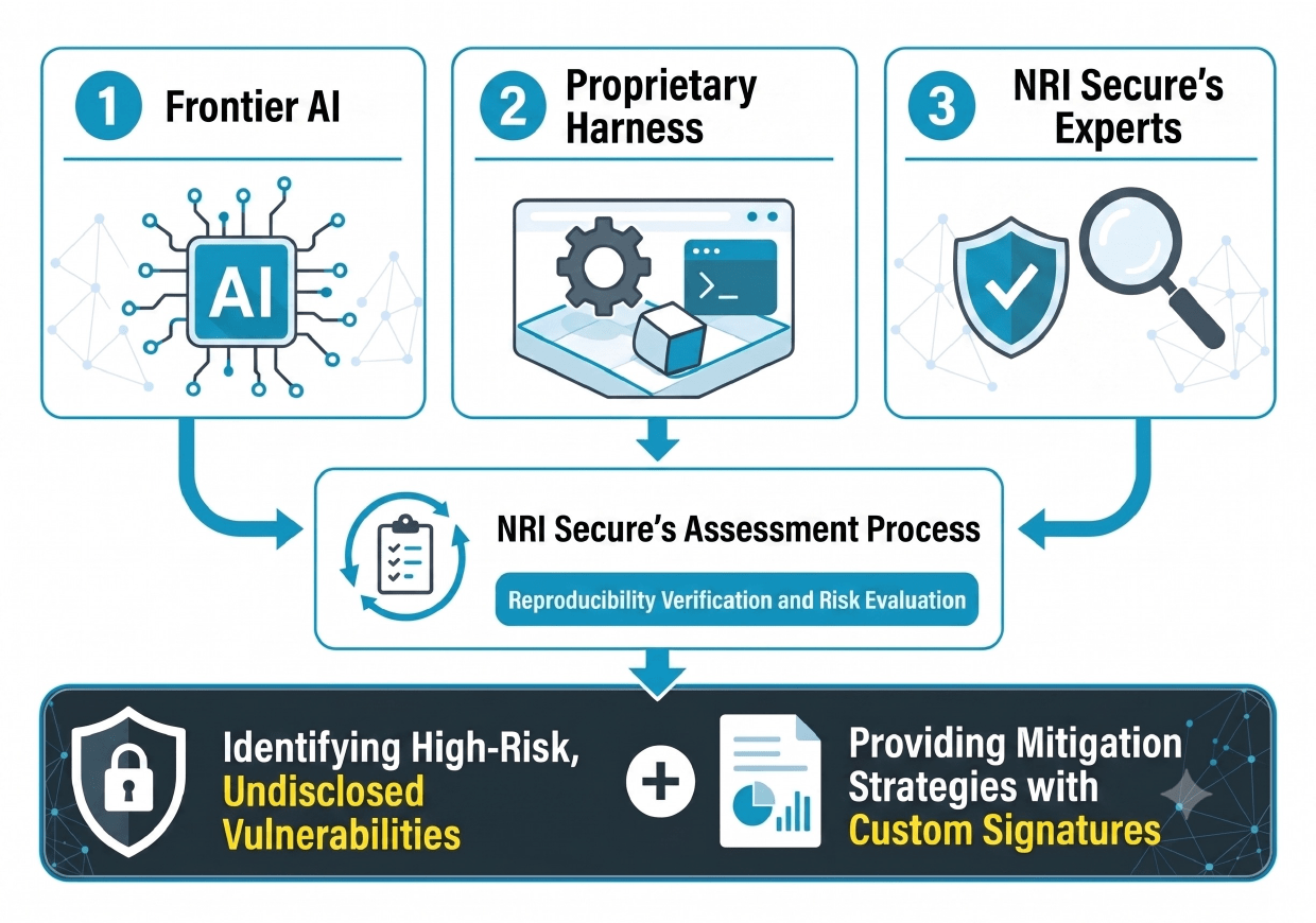 proactive-ai-vulnerability-assessment-service