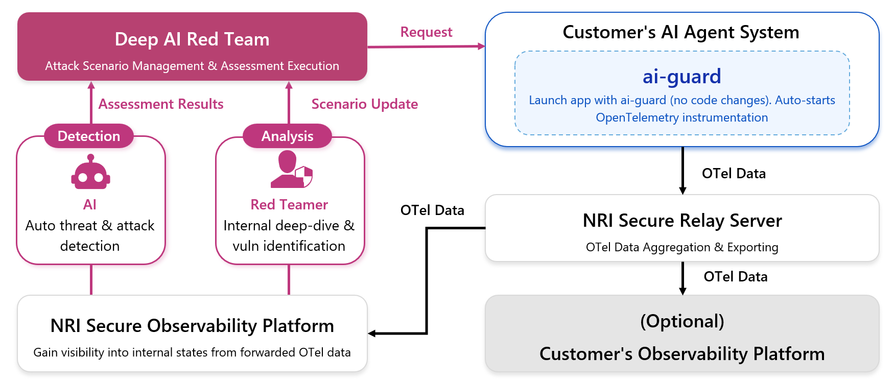 Internal State Visualization and Assessment with ai-guard